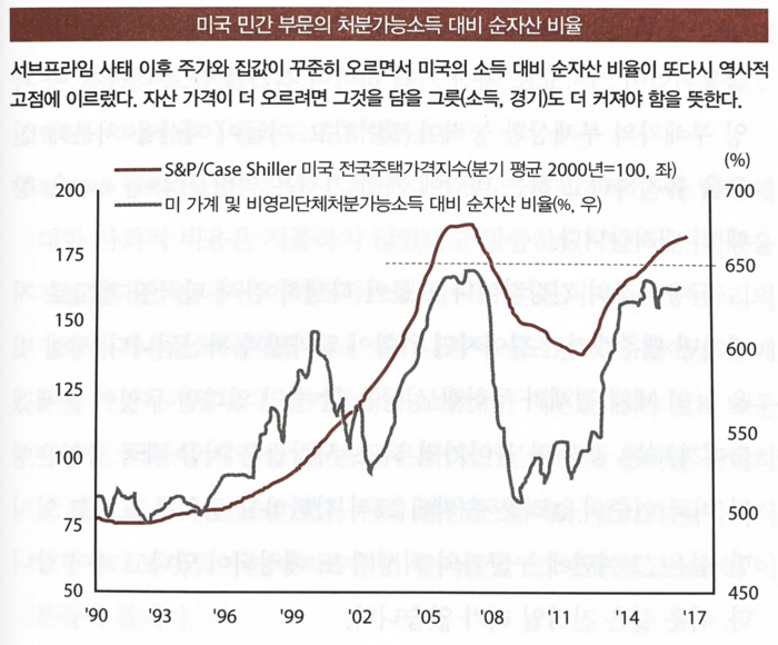 미국 민간 부문의 처분가능소득 대비 순자산 비율